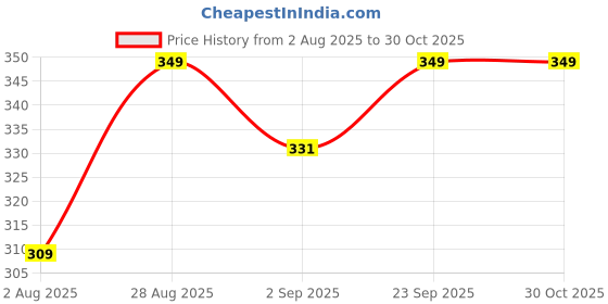 amazon.in rely+ Women's Ankle Socks - 6 Pairs Low Cut Tab & No Show Athletics Sports Running, Multi-color, Small-Large Short rely+ Price History Graph from 2 Aug 2025 to 28 Oct 2025