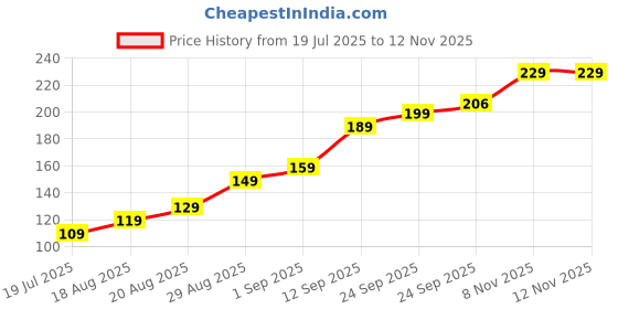 amazon.in neobaby Women's Ankle Socks for Casual & Sports Multicolor Odour Free Fancy Multi design Socks neobaby Price History Graph from 19 Jul 2025 to 11 Nov 2025