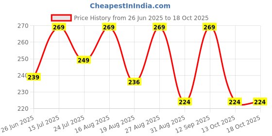 amazon.in sweet caboodles Women's Ankle Socks for Casual & Sports Multicolor Odour Free Fancy Multi design Socks Pack sweet caboodles Price History Graph from 26 Jun 2025 to 18 Oct 2025