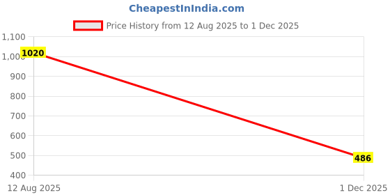 amazon.in red label Women's Ann Mule red label Price History Graph from 12 Aug 2025 to 1 Dec 2025