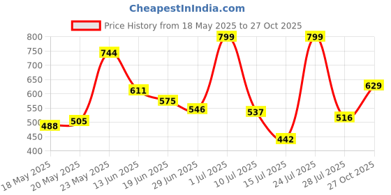 amazon.in aqualite Womens Annie Running aqualite Price History Graph from 18 May 2025 to 27 Oct 2025