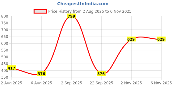 amazon.in aqualite Womens Annie Running aqualite Price History Graph from 2 Aug 2025 to 5 Nov 2025