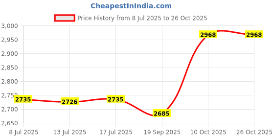 amazon.in letuwj Womens Anti-UV Waist Elastic Coat letuwj Price History Graph from 8 Jul 2025 to 24 Oct 2025