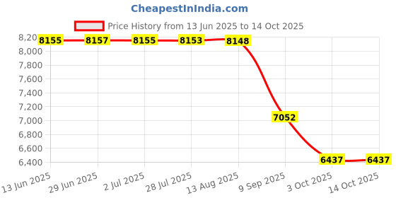 amazon.in uncommon threads Women's Antigua Chef Coat Ss W/Mesh uncommon threads Price History Graph from 13 Jun 2025 to 14 Oct 2025
