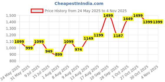 amazon.in truesilver acpl Women's Antique Toe Ring in 925 Sterling Silver, Pure Silver Toe-Ring for Women truesilver acpl Price History Graph from 24 May 2025 to 2 Nov 2025