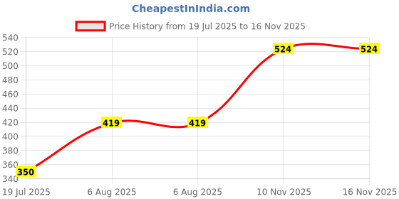 amazon.in go colors Women's Antra Melange Cotton Side Stripe Active Slim Fit Leggings go colors Price History Graph from 19 Jul 2025 to 15 Nov 2025