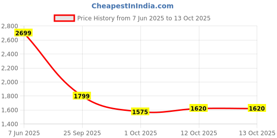 amazon.in puma Women's Anzarun Krick Pro Sneaker puma Price History Graph from 7 Jun 2025 to 13 Oct 2025