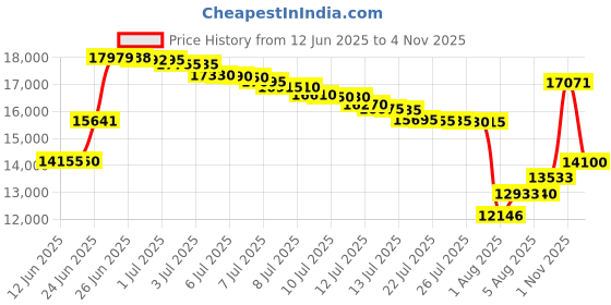 amazon.in sperry Womens A/O 2-Eye Boat Shoe sperry Price History Graph from 12 Jun 2025 to 4 Nov 2025