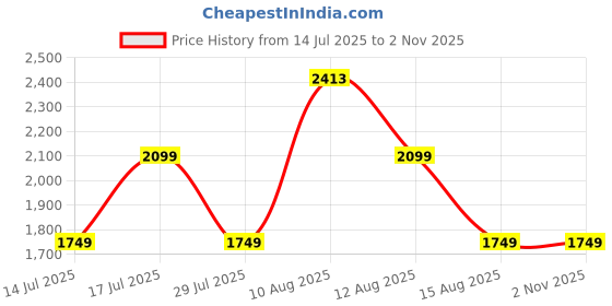 amazon.in lavie luxe Women's Apex Clutch | Ladies purse |Gift For Women lavie luxe Price History Graph from 14 Jul 2025 to 2 Nov 2025