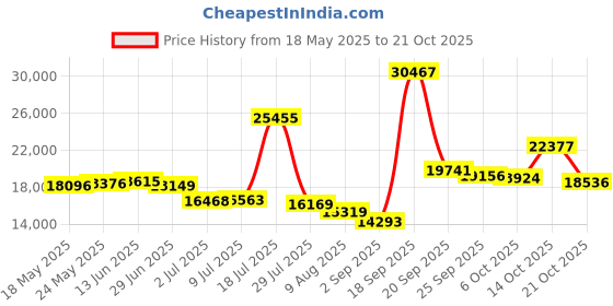 amazon.in easy works Women's Appreciate Clog easy works Price History Graph from 18 May 2025 to 21 Oct 2025