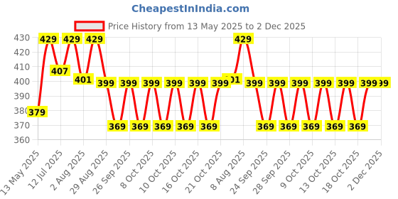 amazon.in pragati trends Women's Apron Lab Coat Wrinkle Resistant Poly Cotton Full Sleeves pragati trends Price History Graph from 13 May 2025 to 1 Dec 2025