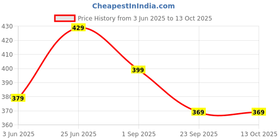 amazon.in pragati trends Women's Apron Lab Coat Wrinkle Resistant Poly Cotton Full Sleeves pragati trends Price History Graph from 3 Jun 2025 to 13 Oct 2025