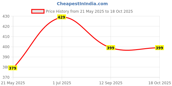 amazon.in pragati trends Women's Apron Lab Coat Wrinkle Resistant Poly Cotton Full Sleeves pragati trends Price History Graph from 21 May 2025 to 17 Oct 2025