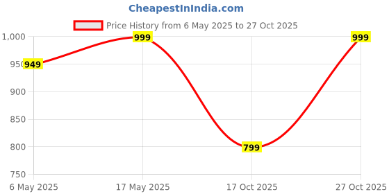 amazon.in janasya Women's Aqua Pure Cotton Tie & Dye A-line Tunic janasya Price History Graph from 6 May 2025 to 27 Oct 2025