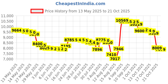 amazon.in bc footwear Women's Arc Mary Jane Flat bc footwear Price History Graph from 13 May 2025 to 21 Oct 2025