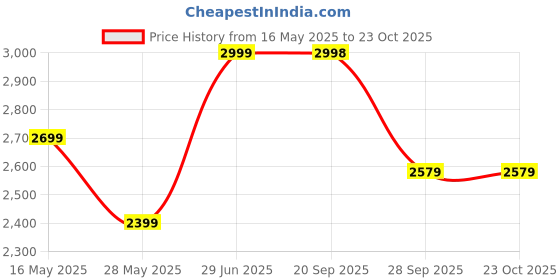 amazon.in skechers Women's Arch Fit Beverlee Always CLAS Sandal skechers Price History Graph from 16 May 2025 to 23 Oct 2025
