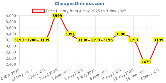 amazon.in skechers Women's Arch Fit D'Lux Lace Up Shoe skechers Price History Graph from 4 May 2025 to 3 Nov 2025