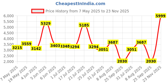 amazon.in skechers Womens Arch Fit Flex - What's New Sneaker skechers Price History Graph from 7 May 2025 to 23 Nov 2025