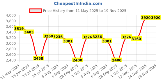 amazon.in skechers Womens Arch Fit Flex - What's New Sneaker skechers Price History Graph from 11 May 2025 to 18 Nov 2025