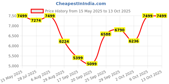 amazon.in skechers Womens Arch Fit Glide Step 3 Sneakers skechers Price History Graph from 15 May 2025 to 12 Oct 2025