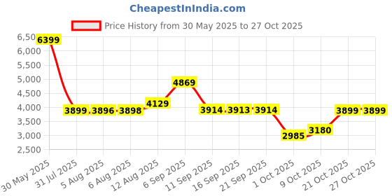 amazon.in skechers Women's Arch Fit Quick Start Slip Ons skechers Price History Graph from 30 May 2025 to 27 Oct 2025