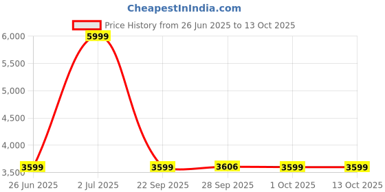amazon.in skechers Women's Arch Fit Refine Don't Go Slip Ons Sneaker skechers Price History Graph from 26 Jun 2025 to 13 Oct 2025