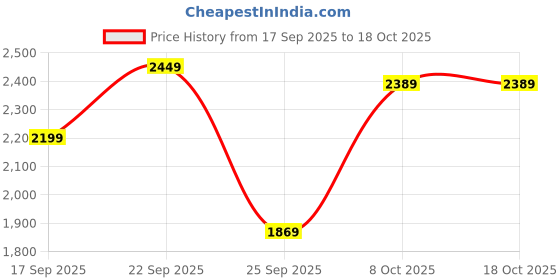 amazon.in skechers Womens Arch Fit Vinyasa Casual Wear Slipper Vegan 3-Point Thong Sandal With Rhinestone Detailed Synthetic Upper skechers Price History Graph from 17 Sep 2025 to 18 Oct 2025