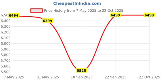 amazon.in skechers Women's Arch Fit Vista in Spriration Walking Shoe skechers Price History Graph from 7 May 2025 to 22 Oct 2025