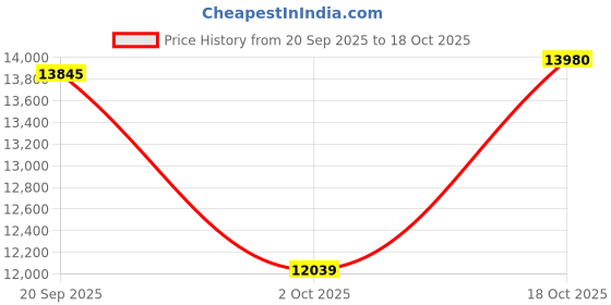amazon.in orthocomfoot Women's Arch Support Shoes,Plantar Fasciitis, Foot and Heel Pain Relief, Orthopedic Boat Shoes for Diabetic Bunions orthocomfoot Price History Graph from 20 Sep 2025 to 18 Oct 2025