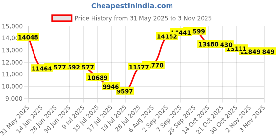 amazon.in orthocomfoot Women's Arch Support Shoes,Plantar Fasciitis, Foot and Heel Pain Relief, Orthopedic Boat Shoes for Diabetic Bunions, W1-grey&green, 11 orthocomfoot Price History Graph from 31 May 2025 to 30 Oct 2025