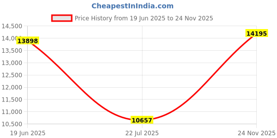 amazon.in orthocomfoot Women's Arch Support Shoes,Plantar Fasciitis, Foot and Heel Pain Relief, Orthopedic Boat Shoes for Diabetic Bunions, W3-grey&fuchsia, 8.5 orthocomfoot Price History Graph from 19 Jun 2025 to 24 Nov 2025