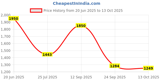 amazon.in shapecrunch Women's Arch Support Slippers | Ortho Flipflops with soft MCR footbed - Reduce Pressure on Feet, Joints, and Back shapecrunch Price History Graph from 20 Jun 2025 to 13 Oct 2025