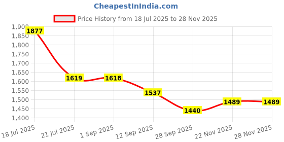 amazon.in shapecrunch Women's Arch Support Slippers | Ortho Flipflops with soft MCR footbed - Reduce Pressure on Feet, Joints, and Back shapecrunch Price History Graph from 18 Jul 2025 to 26 Nov 2025