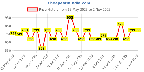 amazon.in lavie Women's Archer Textured Dome Sling Bag | Ladies Purse Handbag lavie Price History Graph from 15 May 2025 to 2 Nov 2025