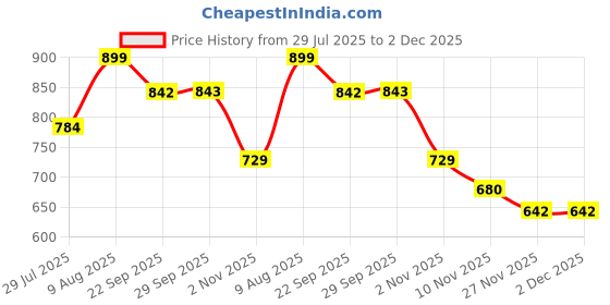 amazon.in aqualite Womens Arena-01 Running aqualite Price History Graph from 29 Jul 2025 to 2 Dec 2025