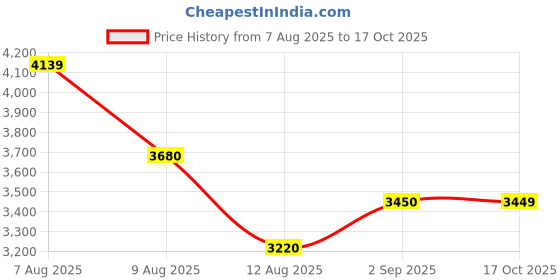 amazon.in u.s. polo assn. Womens Ariel 2.0 Sneaker u.s. polo assn. Price History Graph from 7 Aug 2025 to 17 Oct 2025