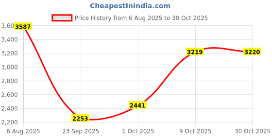 amazon.in u.s. polo assn. Womens Ariel 2.0 Sneaker u.s. polo assn. Price History Graph from 6 Aug 2025 to 30 Oct 2025
