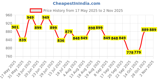 amazon.in avant Women's Ariel Running & Training Shoes - Superior Cushioning, Enhanced Grip TPR Outsole, Superior Traction, Anti Skid, Lightweight, Shock Absorption Tech, Sports Footwear avant Price History Graph from 17 May 2025 to 2 Nov 2025