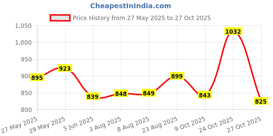 amazon.in avant Women's Ariel Running & Training Shoes - Superior Cushioning, Enhanced Grip TPR Outsole, Superior Traction, Anti Skid, Lightweight, Shock Absorption Tech, Sports Footwear avant Price History Graph from 27 May 2025 to 24 Oct 2025