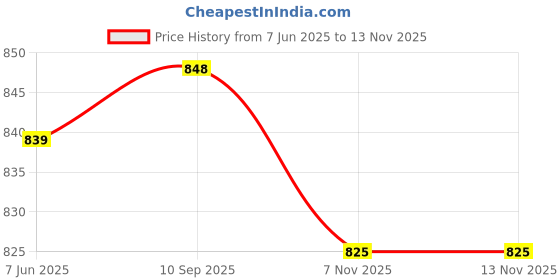 amazon.in avant Women's Ariel Running & Training Shoes - Superior Cushioning, Enhanced Grip TPR Outsole, Superior Traction, Anti Skid, Lightweight, Shock Absorption Tech, Sports Footwear avant Price History Graph from 7 Jun 2025 to 12 Nov 2025