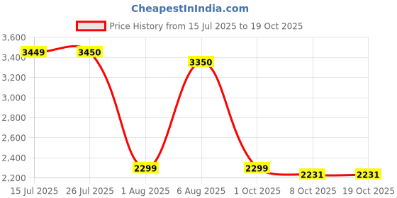 amazon.in u.s. polo assn. Womens Ariella Sneaker u.s. polo assn. Price History Graph from 15 Jul 2025 to 19 Oct 2025