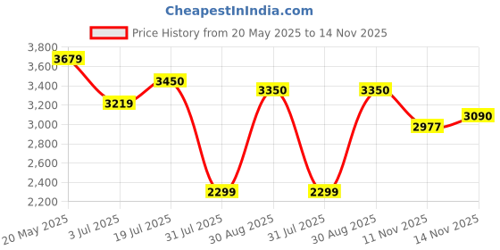 amazon.in u.s. polo assn. Womens Ariella Sneakers u.s. polo assn. Price History Graph from 20 May 2025 to 14 Nov 2025