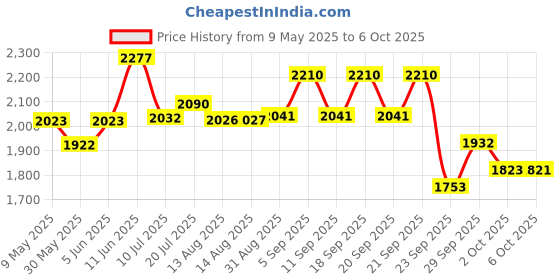 amazon.in new balance Womens Arishii Running Shoe new balance Price History Graph from 9 May 2025 to 6 Oct 2025