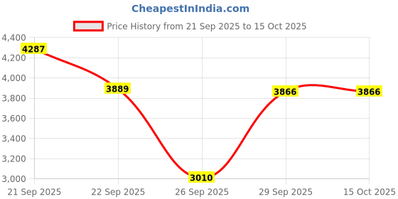 amazon.in new balance Womens Arisi Sneaker new balance Price History Graph from 21 Sep 2025 to 15 Oct 2025