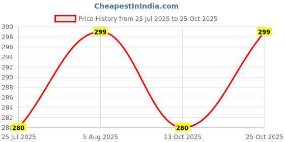 amazon.in krystle Women's Army Printed Capri krystle Price History Graph from 25 Jul 2025 to 25 Oct 2025