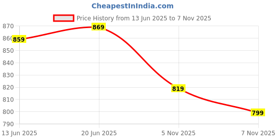 amazon.in silverarrow Women's Aromo Stiletto Heel Pearls Design | Ethnic Wears | Fashion Sandals silverarrow Price History Graph from 13 Jun 2025 to 7 Nov 2025