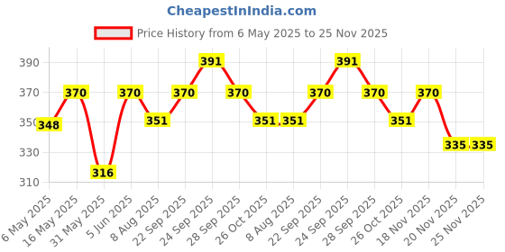amazon.in pk hub Women's Art Silk Bandhani Work Chunni, Gotta Patti Work Dupatta pk hub Price History Graph from 6 May 2025 to 25 Nov 2025
