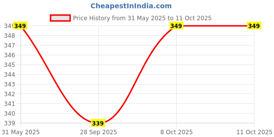 amazon.in rani saahiba Women's Art Silk Dupatta rani saahiba Price History Graph from 31 May 2025 to 11 Oct 2025