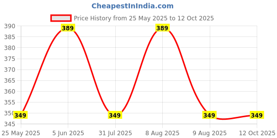 amazon.in rani saahiba Women's Art Silk Dupatta rani saahiba Price History Graph from 25 May 2025 to 11 Oct 2025