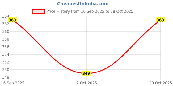 amazon.in rani saahiba Women's Art Silk Dupatta rani saahiba Price History Graph from 16 Sep 2025 to 28 Oct 2025